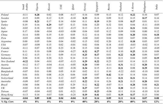 Table 2 - Continued  This table reports the pairwise correlation coefficients of liquidity commonality measure (