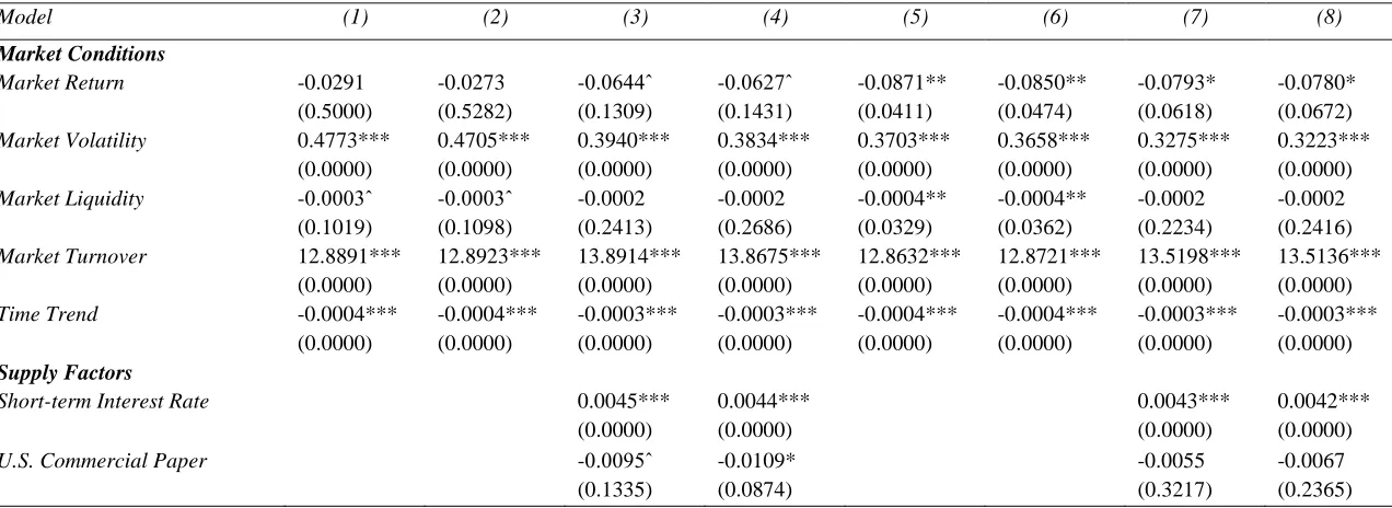 Table 3: SUR regressions of liquidity commonality on commonality sources  This table reports the results from seemingly unrelated regression (SUR) of 50 equations, representing the number of countries in our sample