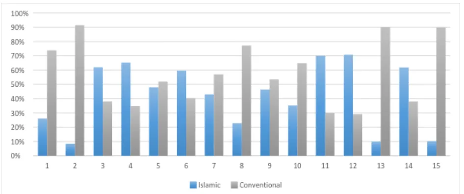 Figure 2 : Islamic and Conventional stocks distributions across market sectors 