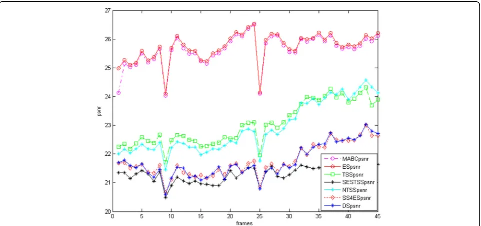 Fig. 4 Comparison of the average PSNR values of the five QCIF sequences. Video 1 to video 5 respectively represent sequences“ “Highway,”Hall_motion,” “Silent,” “News,” and “Salesman”