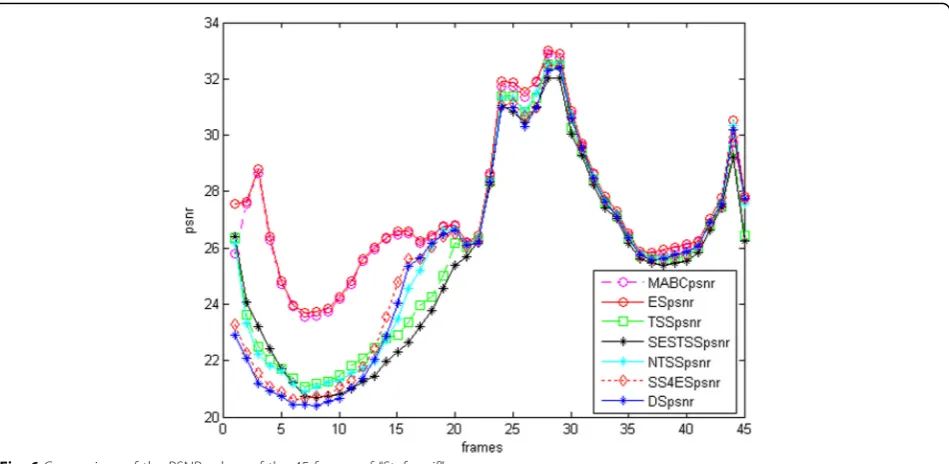 Fig. 6 Comparison of the PSNR values of the 45 frames of “Stefan.cif”