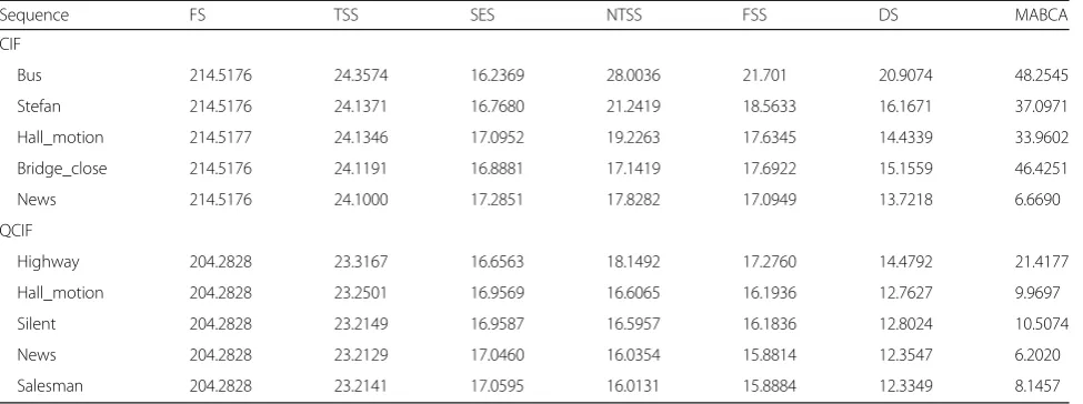 Table 6 The average search point numbers of the 10 video sequences using the seven methods
