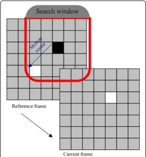 Fig. 1 Block-matching motion estimation