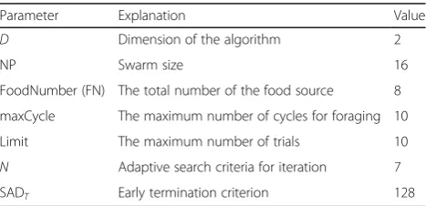 Table 2 Parameters of ABC algorithm
