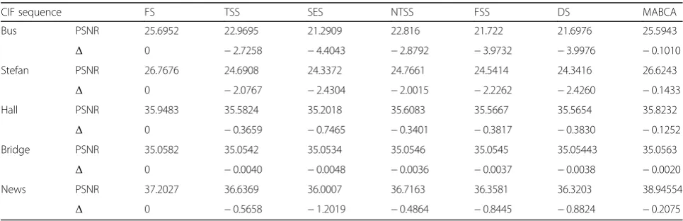 Table 4 The average PSNR values of the five CIF sequences using the seven methods