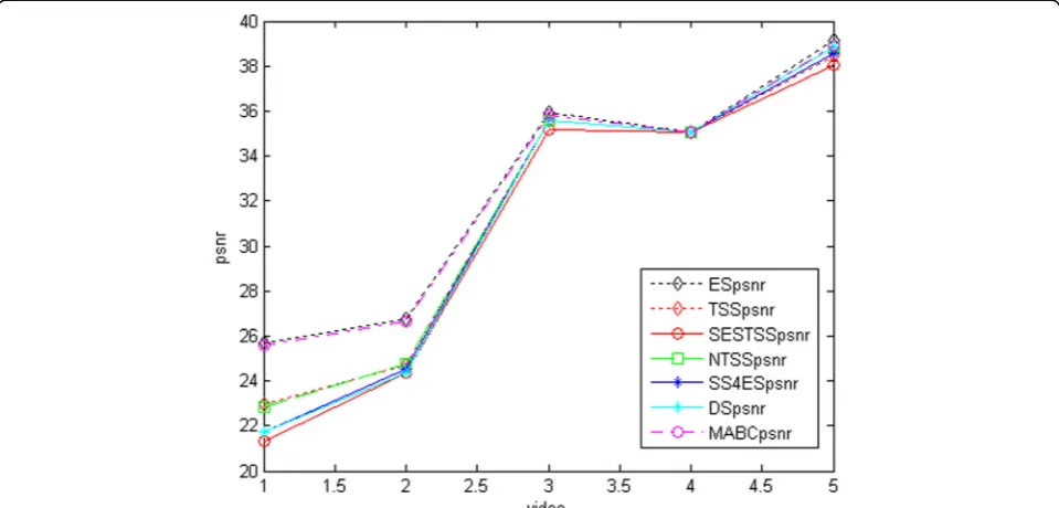 Table 5 The average PSNR values of the five QCIF sequences using the seven methods