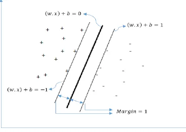 Figure 2: Hyperplane with support vectors in SVM, where the solid line represents the decision boundary while the thin lines represents the boundaries of maximal margin area