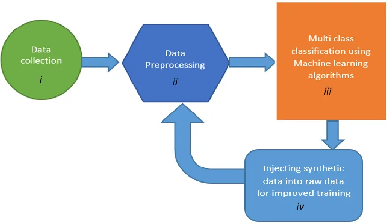 Figure 3: Steps involved in text classification process The Experimental data is preprocessed using unsupervised and supervised filtering techniques
