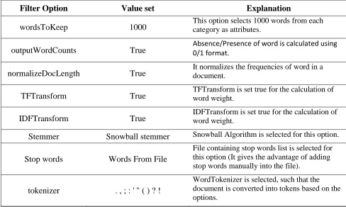 Table 4: Supervised filtering options applied on data in the experimental setup. 
