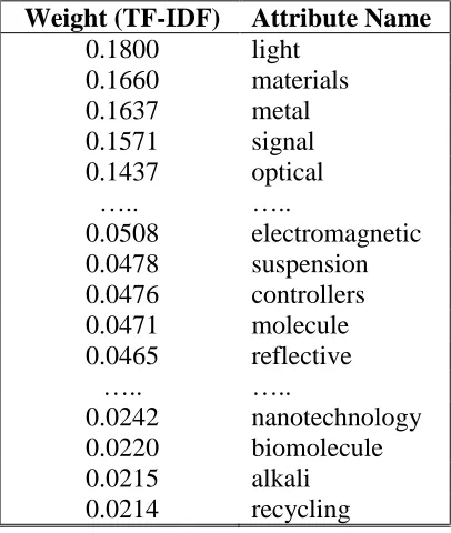 Table 5: Weight (TF-IDF) - Attributes after supervised filtering 