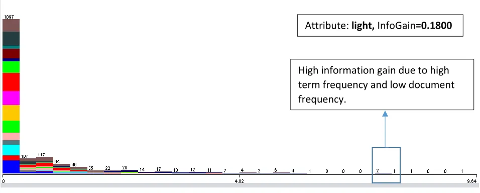 Figure 5:  Frequency distribution of "reflective" attribute in the documents 