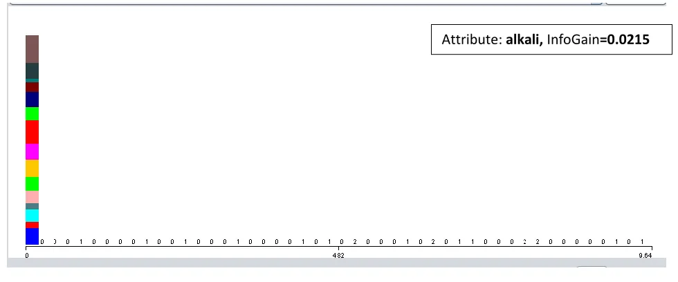 Figure 6:  Frequency distribution of "alkali" attribute in the documents 