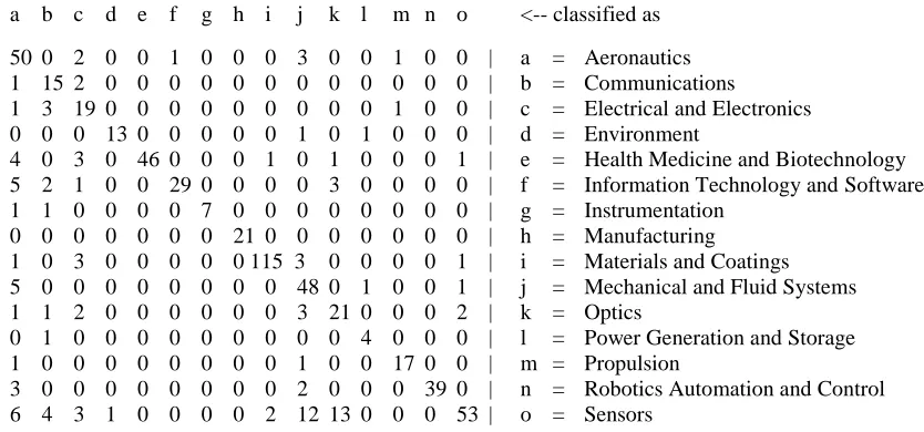 Table 8: Confusion matrix of the samples kNN Iteration 1.