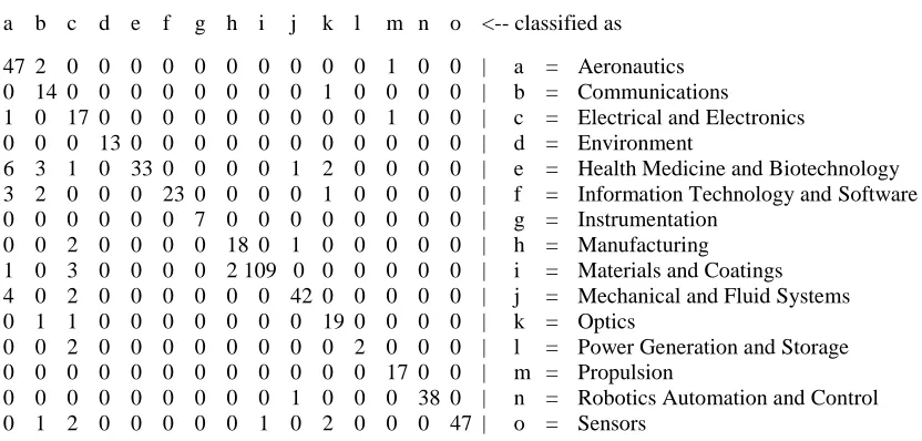 Table 9: Confusion matrix of the samples kNN Iteration 2. 
