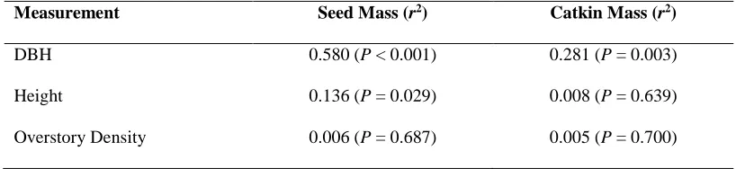 Table 1:  Predictor variables for seed and catkin mass. 
