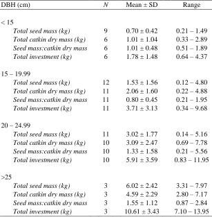 Table 2:  Mean values of estimated reproductive characteristics among Triadica sebifera size classes and estimated range of values among individual trees