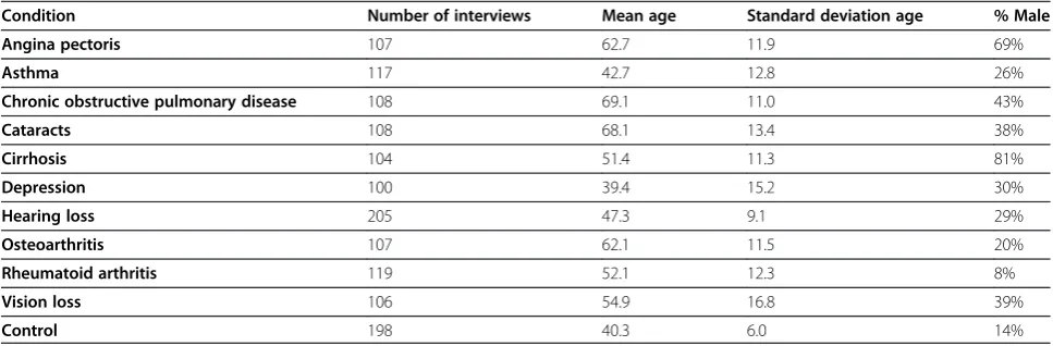 Table 1 Characteristics of the study participants for each condition