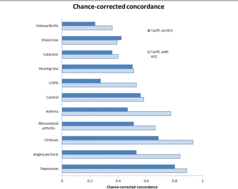 Figure 1 Cause-specific chance-corrected concordance with and without health care experience.