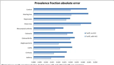 Figure 2 Cause-specific prevalence fraction absolute errors with and without health care experience.