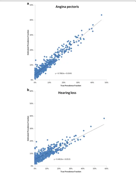 Figure 3 True and estimated prevalence fractions using the Tariff Method with health care experience for 500 splits for (a) anginapectoris and (b) hearing loss.