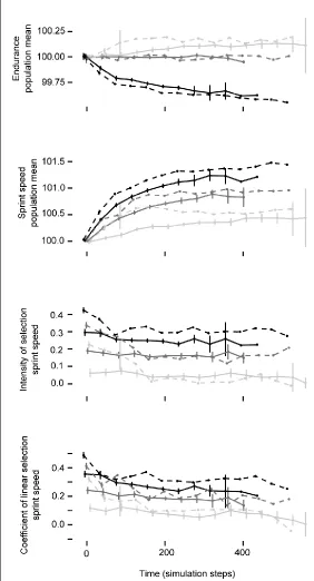 Figure 2: Correlation between traits affects the trajectory of phenotypic change in simulated populations