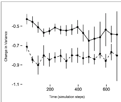 Figure 3: The difference in the change in variance between reproductive events (individuals only use maximum sprint – dashed line; sprint speed variable – solid line)