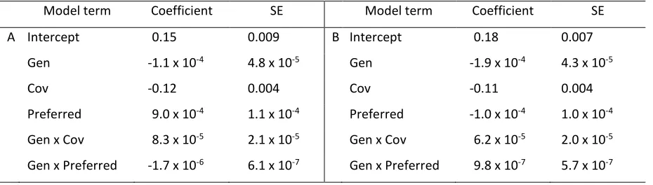 Table 2.  Best-fit model for intensity of selection on sprint speed (isprint) including terms for generation (Gen), covariation between sprint and endurance (Cov) and preferred speed (Preferred)