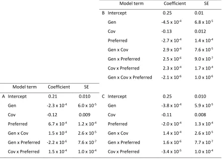 Table 3.  Best fit model βsprint at each generation of each simulation. Best-fit models for (A.) simulations 