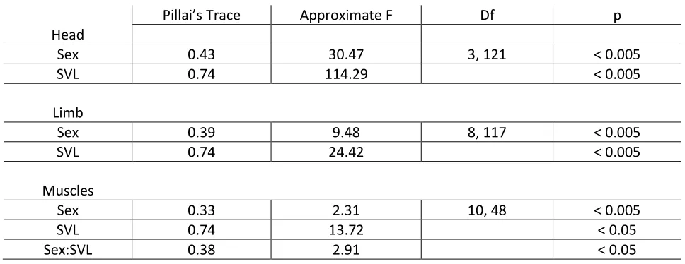 Table 2. Results from best-fit MANCOVA for each set of morphological variables. “Head” includes head width, length, and height