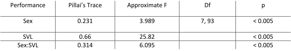 Table 3. Results from best-fit MANCOVA for all seven performance variables.  