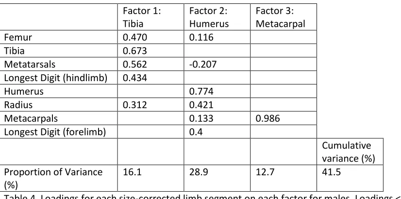 Table 5. Loadings for each size-corrected muscle mass on each factor for males. Loadings < 0.2 are not shown