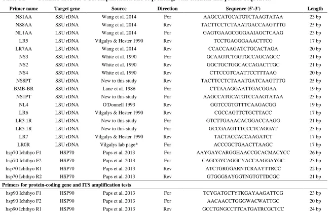 Table 1.3 Primers used for PCR amplification and sequencing, with citations and primer sequences
