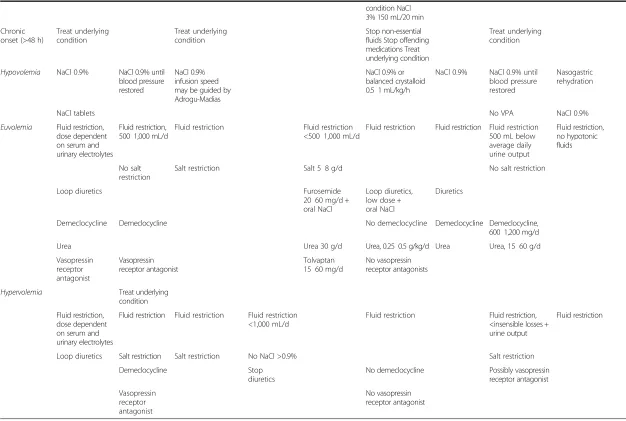 Table 3 Summary of recommendations for approaches to treatments for hyponatremia by included guidance documents (Continued)