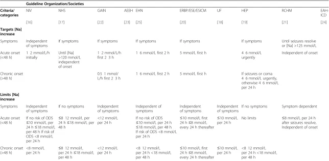 Table 4 Summary of recommendations for targets and limits for speed of correction of hyponatremia by included guidance documents