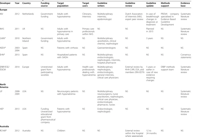 Table 1 Characteristics of included guidelines and consensus statements