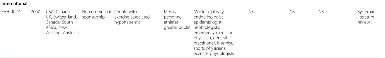 Table 1 Characteristics of included guidelines and consensus statements (Continued)