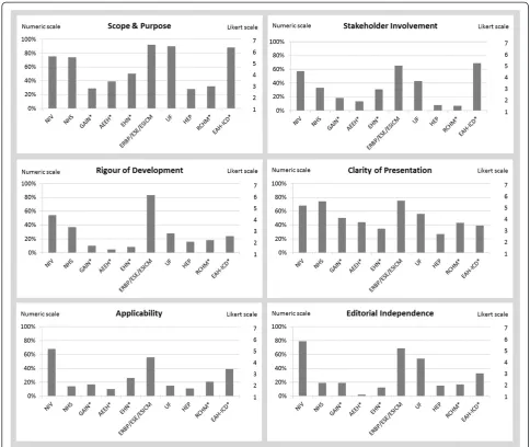 Figure 2 Guideline assessment according to the appraisal of guideline for research and evaluation (AGREE II) instrument.Internisten Vereniging [16]; NHS, National Health Service [17]; GAIN, Guidelines and Audit Implementation Network [22]; AEEH, La Asociac