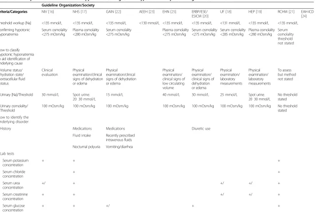 Table 2 Summary of recommendations for approaches to diagnosis of hyponatremia by included guidance documents