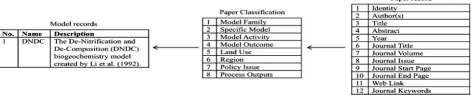 Fig. 2. Description of the database structure describing the linkage between publications, their classiﬁcation and the model to which they refer within GRAMP.