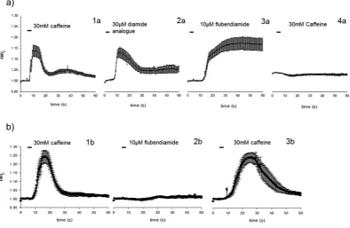 Figure 4. Tritium labelled ryanodine binding from Sf9 membrane preparations expressing P