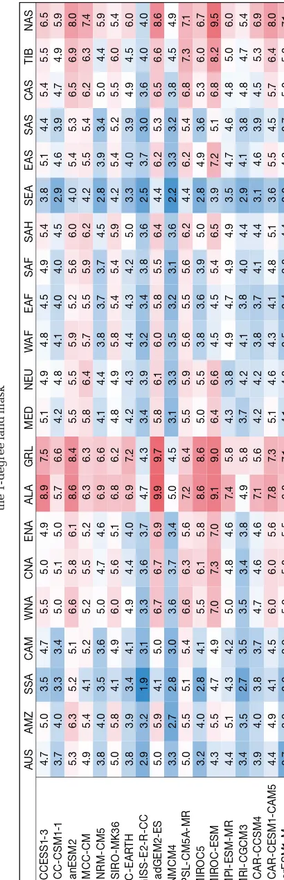 Table 4. A heat map of absolute changes in mean annual temperature (°C) calculated over the regions defined in Table 3 between future (2080−2100) and global climatemodel (GCM) (1995−2005) baseline periods for 18 GCMs from the CMIP5 ensembles