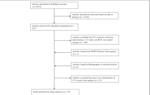 Figure 1 Selection process for placebo-controlled randomized clinical trials (RCTs) of testosterone replacement therapy (TRT) on CV events.