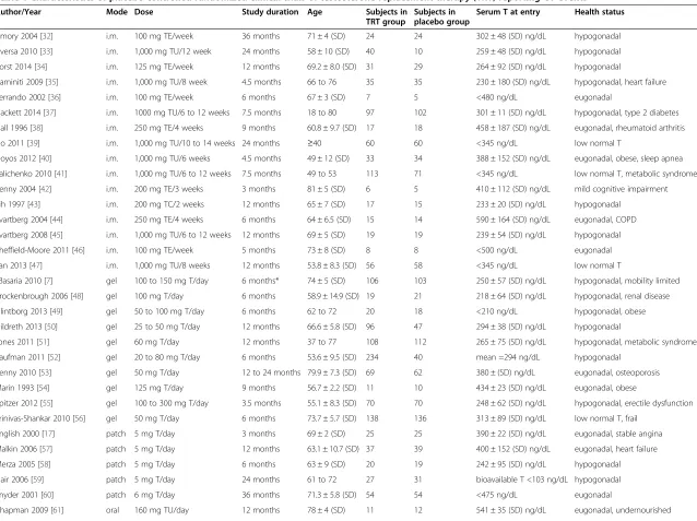 Table 1 Characteristics of placebo-controlled randomized clinical trials of testosterone replacement therapy (TRT) reporting CV events