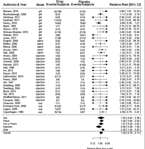 Figure 2 Forest plot of all placebo-controlled randomized clinical trials (RCTs) reporting the pooled effect of testosterone replacementtherapy (TRT) and the individual effects by TRT administration route on CV events.