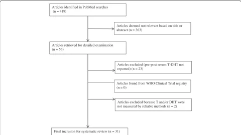 Figure 3 Selection process for clinical trials reporting both serum testosterone (T) and dihydrotestosterone (DHT) concentrations beforeand after testosterone replacement therapy (TRT).