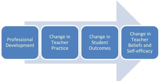 Figure 1.  Guskey’s Theoretical Framework (Guskey, 2002) 