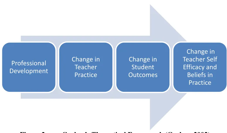 Figure 2. Guskey’s Theoretical Framework (Guskey, 2002) 