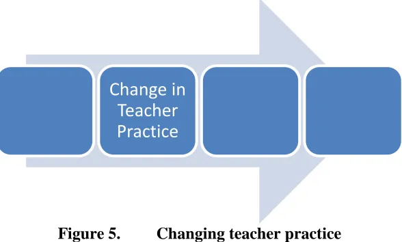 Figure 5. Changing teacher practice 