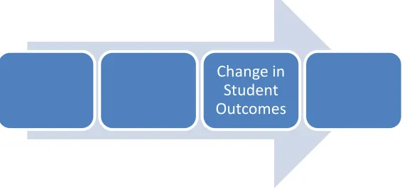 Figure 8. Changing Student Outcomes 