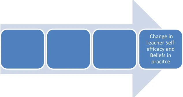 Figure 9.  Changing Teacher Self-Efficacy and Beliefs in Practice 